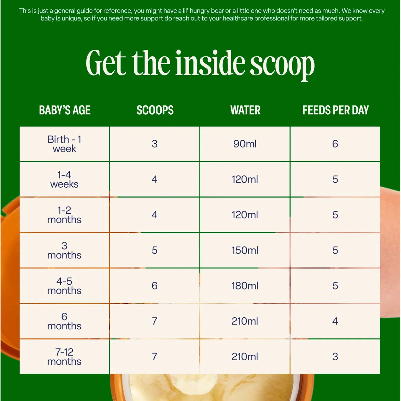A green informational chart titled 'Get the inside scoop' with a table showing baby age, scoops, water, and feeds per day. The chart includes text explaining that this is a general guide for reference, with a small photo of a baby bottle at the bottom.