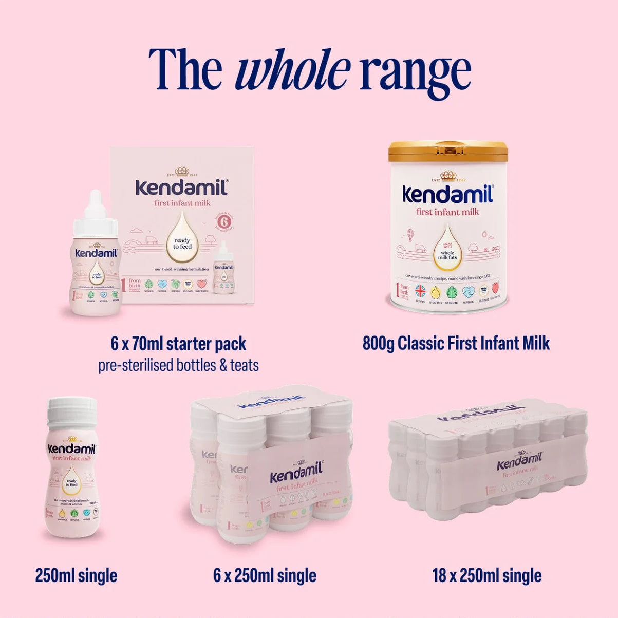 A pink promotional graphic showing multiple Kendamil infant milk products and bottles under the heading 'The whole range.' Visible items include a starter pack with a bottle and teats, an 800g Classic First Infant Milk can, and three pack sizes of smaller single-serve bottles outlined in blue.