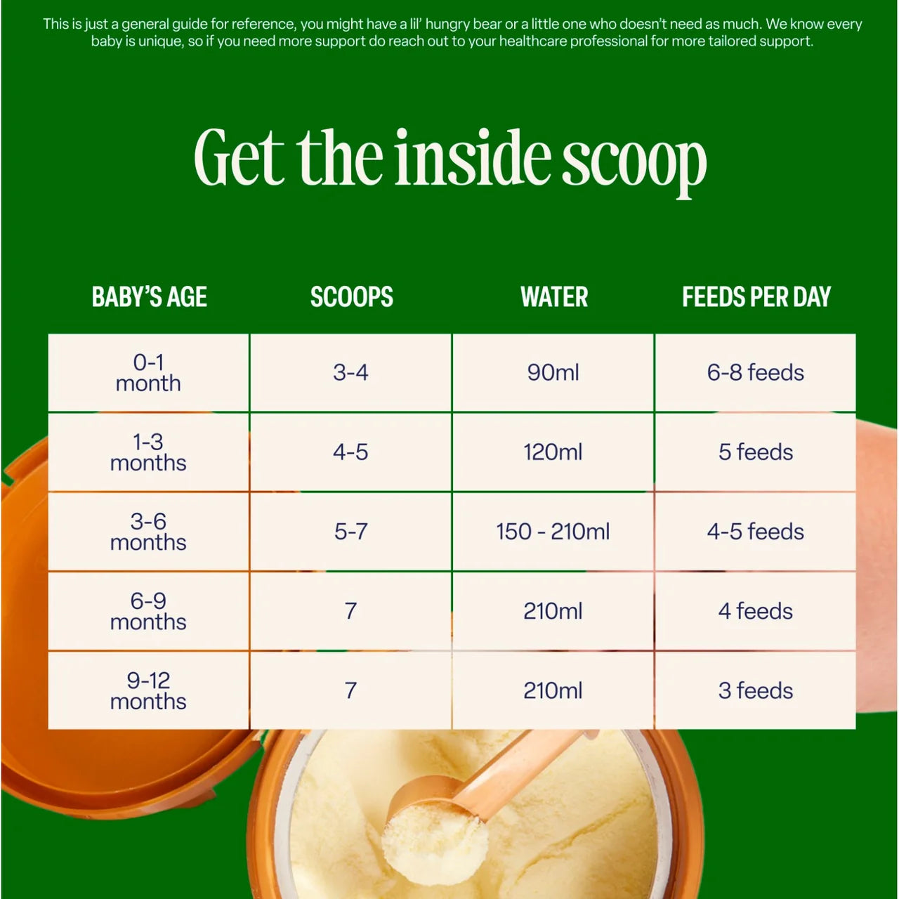 Chart detailing baby feeding schedule with scoops, water, and feeds per day for different age groups on a green background.