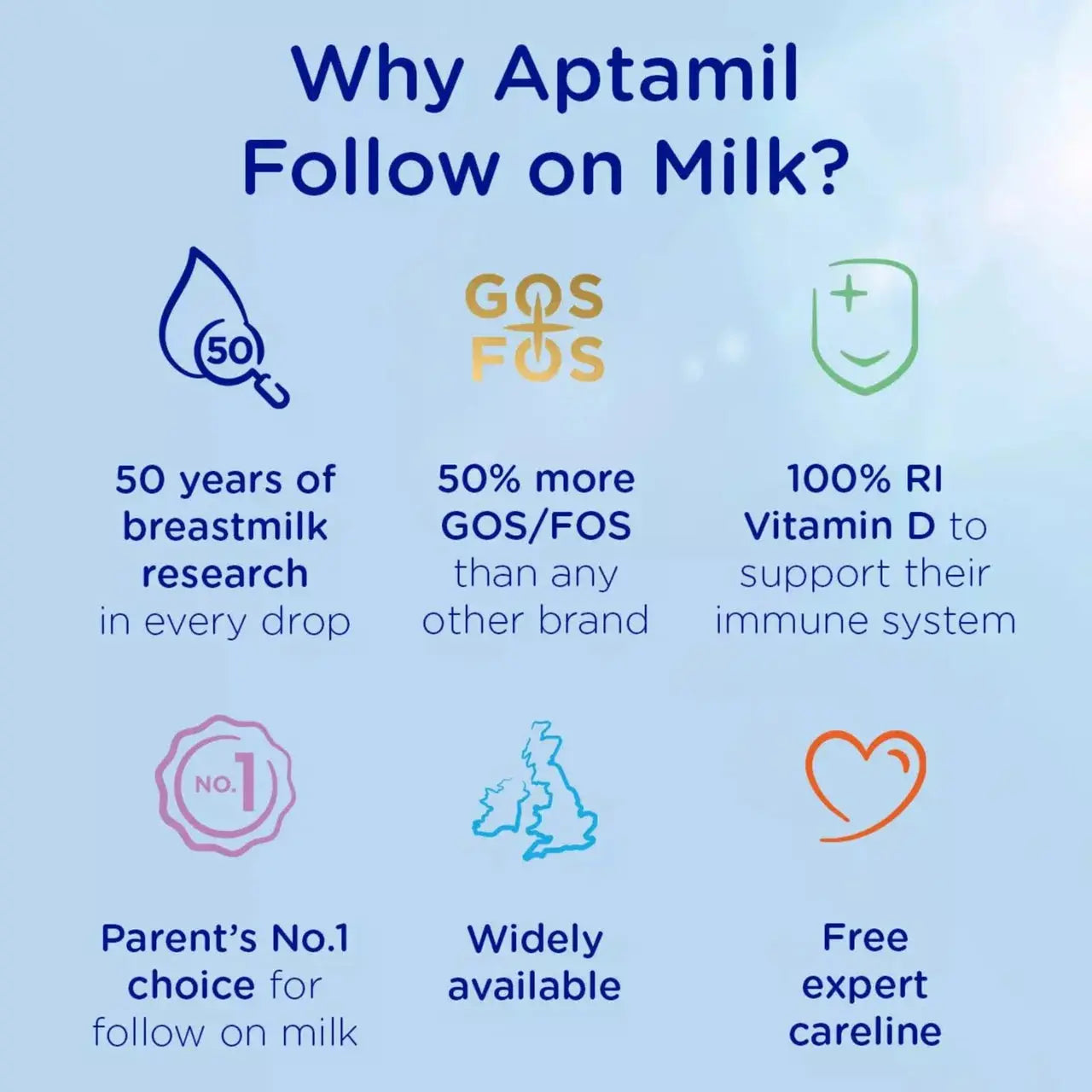 An informational graphic on a light blue background with the headline 'Why Aptamil Follow on Milk?' and six feature icons and text about breastmilk research, GOS/FOS, Vitamin D, parent choice, availability, and expert care.